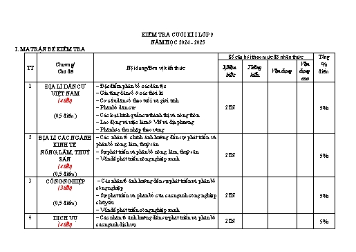 2 Đề kiểm tra cuối học kỳ I Địa lí 9 - Năm học 2024-2025 (Có đáp án + Ma trận)