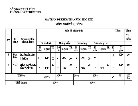 Đề kiểm tra cuối học kì II môn Ngữ văn Lớp 6 (Ngữ liệu ngoài SGK) - Phòng GD&ĐT Đức Thọ (Có đáp án + Ma trận)