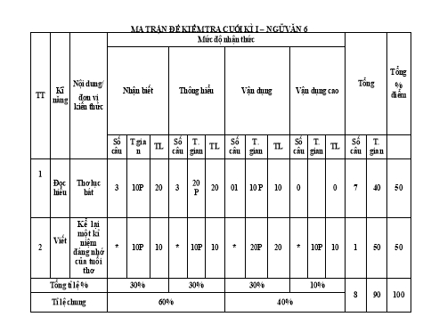 Đề kiểm tra cuối học kỳ I Ngữ văn 6 (Có đáp án + Ma trận)