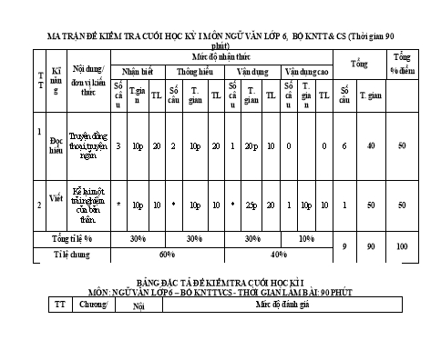 Đề kiểm tra cuối học kỳ I Ngữ văn 6 Sách Kết nối tri thức với cuộc sống (Có đáp án + Ma trận)
