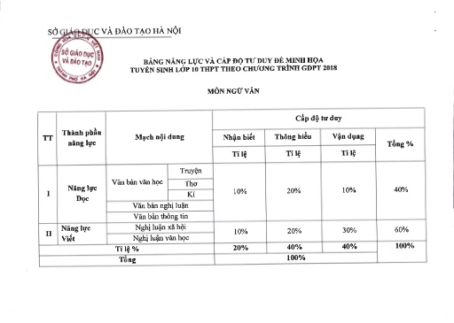 Đề minh họa tuyển sinh Lớp 10 các môn theo chương trình GDPT 2018 - SGD&ĐT Hà Nội